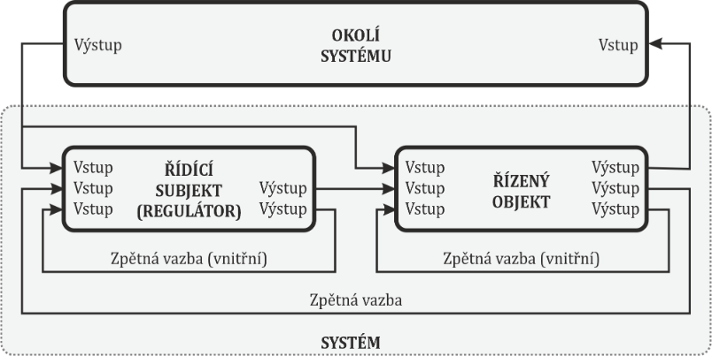 Schéma Systému nutné variety